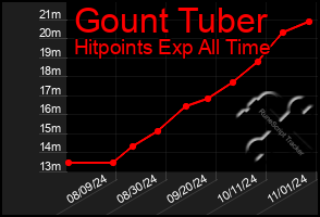 Total Graph of Gount Tuber