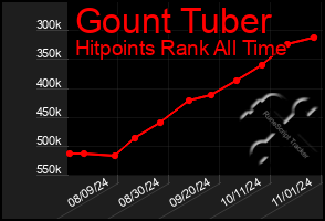 Total Graph of Gount Tuber