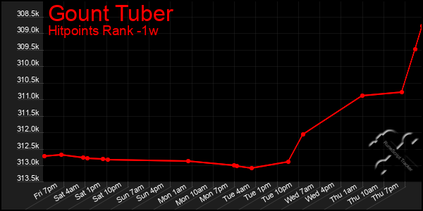 Last 7 Days Graph of Gount Tuber