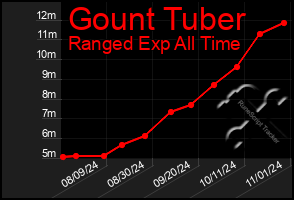 Total Graph of Gount Tuber