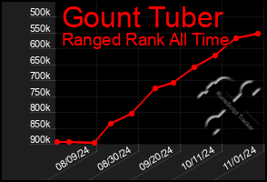 Total Graph of Gount Tuber