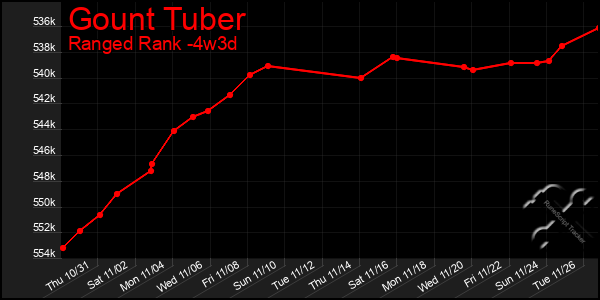 Last 31 Days Graph of Gount Tuber