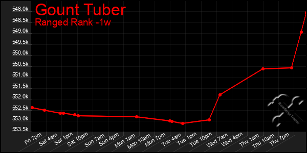 Last 7 Days Graph of Gount Tuber