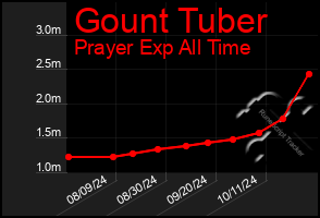 Total Graph of Gount Tuber