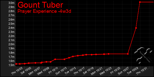 Last 31 Days Graph of Gount Tuber