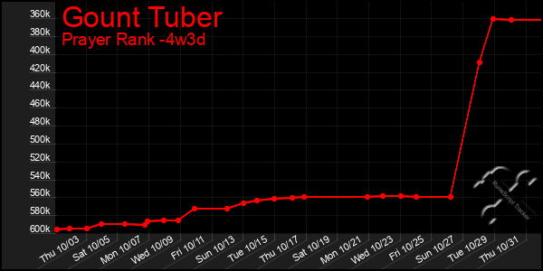 Last 31 Days Graph of Gount Tuber