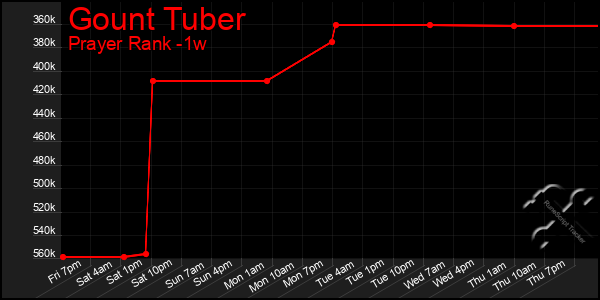 Last 7 Days Graph of Gount Tuber