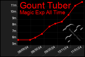 Total Graph of Gount Tuber