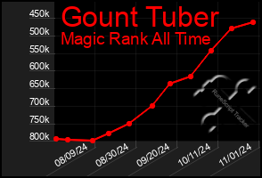 Total Graph of Gount Tuber