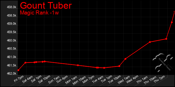 Last 7 Days Graph of Gount Tuber