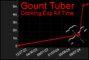 Total Graph of Gount Tuber