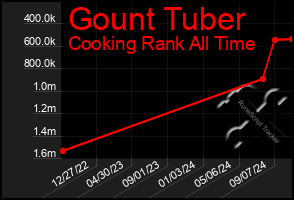 Total Graph of Gount Tuber