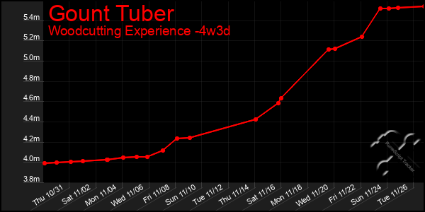 Last 31 Days Graph of Gount Tuber