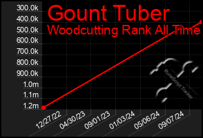 Total Graph of Gount Tuber