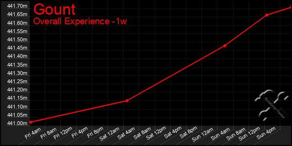 1 Week Graph of Gount