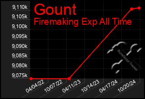 Total Graph of Gount