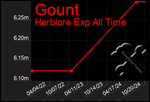 Total Graph of Gount