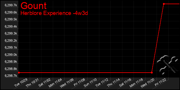 Last 31 Days Graph of Gount