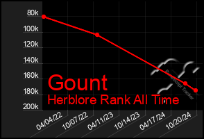 Total Graph of Gount