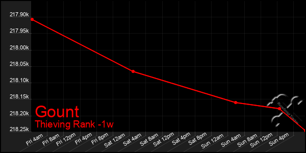 Last 7 Days Graph of Gount