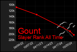 Total Graph of Gount