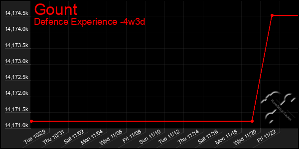 Last 31 Days Graph of Gount