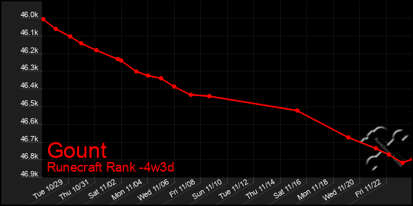 Last 31 Days Graph of Gount