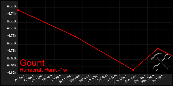 Last 7 Days Graph of Gount