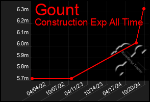 Total Graph of Gount