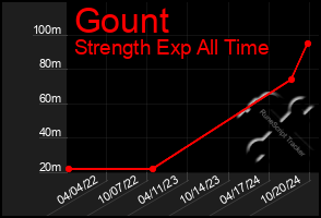 Total Graph of Gount