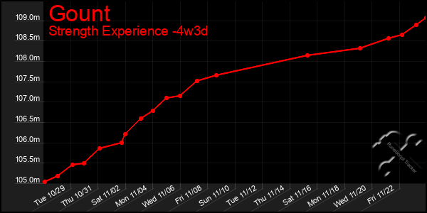 Last 31 Days Graph of Gount