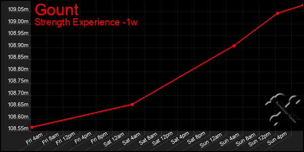 Last 7 Days Graph of Gount