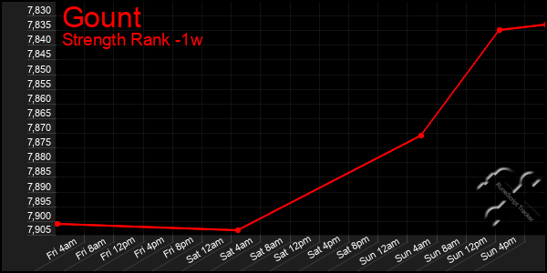 Last 7 Days Graph of Gount