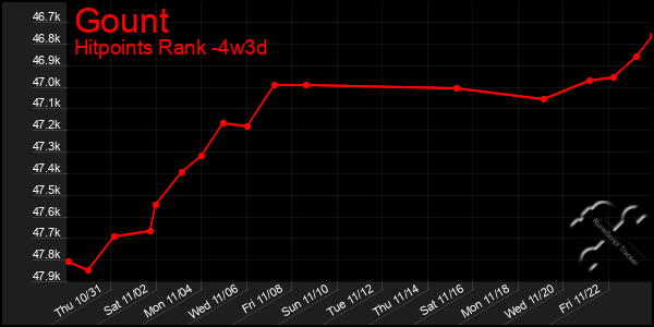 Last 31 Days Graph of Gount