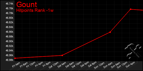 Last 7 Days Graph of Gount