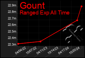 Total Graph of Gount