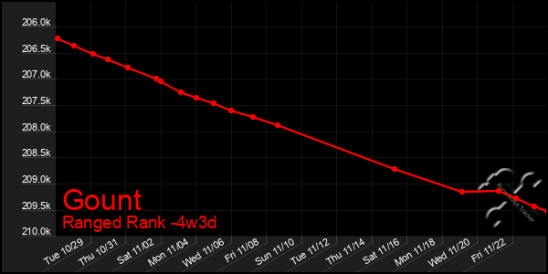 Last 31 Days Graph of Gount