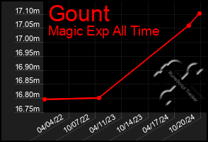 Total Graph of Gount