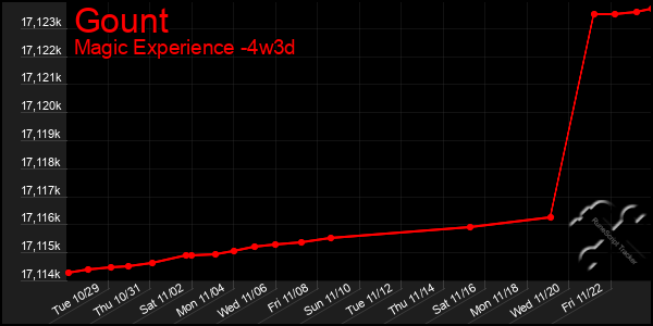 Last 31 Days Graph of Gount