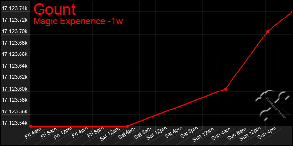 Last 7 Days Graph of Gount