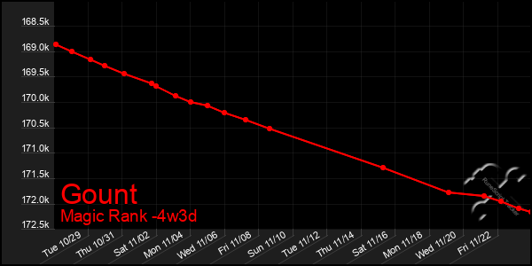 Last 31 Days Graph of Gount