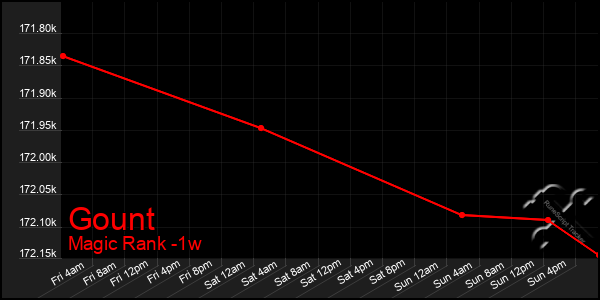 Last 7 Days Graph of Gount