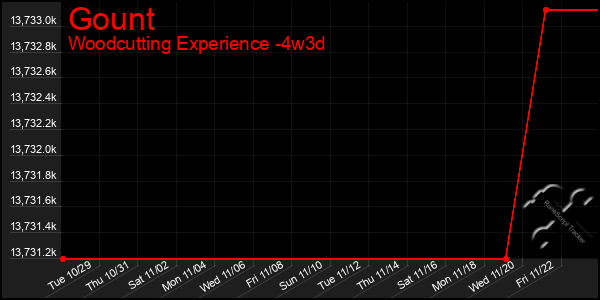 Last 31 Days Graph of Gount