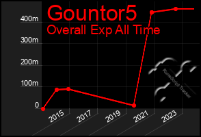 Total Graph of Gountor5