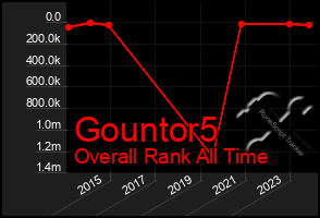 Total Graph of Gountor5