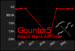 Total Graph of Gountor5