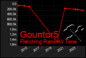 Total Graph of Gountor5