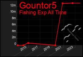 Total Graph of Gountor5