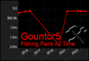 Total Graph of Gountor5