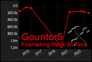 Total Graph of Gountor5